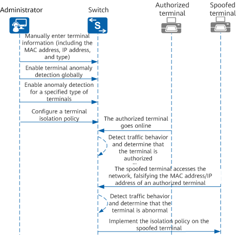 Interaction process for terminal anti-spoofing