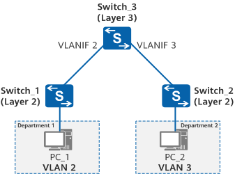 Inter-VLAN Layer 3 communication through VLANIF interfaces