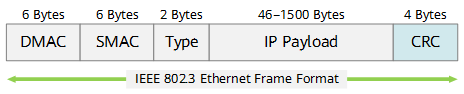 Ethernet frame format