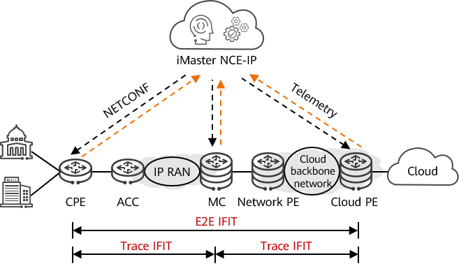 Application of IFIT in the intelligent cloud-network private line service