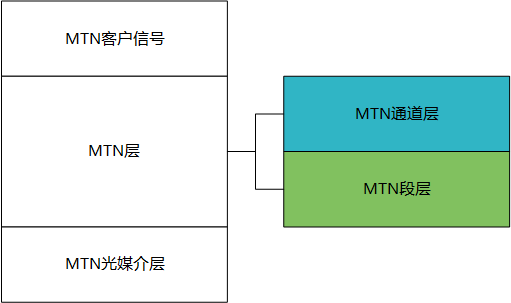 MTN技术架构