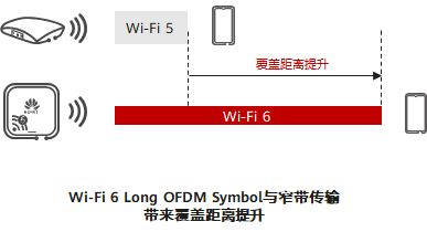 WiFi 6 Long OFDM Symbol与窄带传输带来的覆盖距离提升