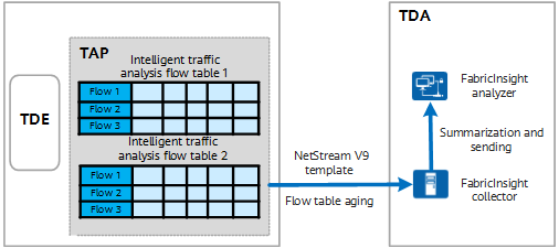 Exporting intelligent traffic analysis flow tables