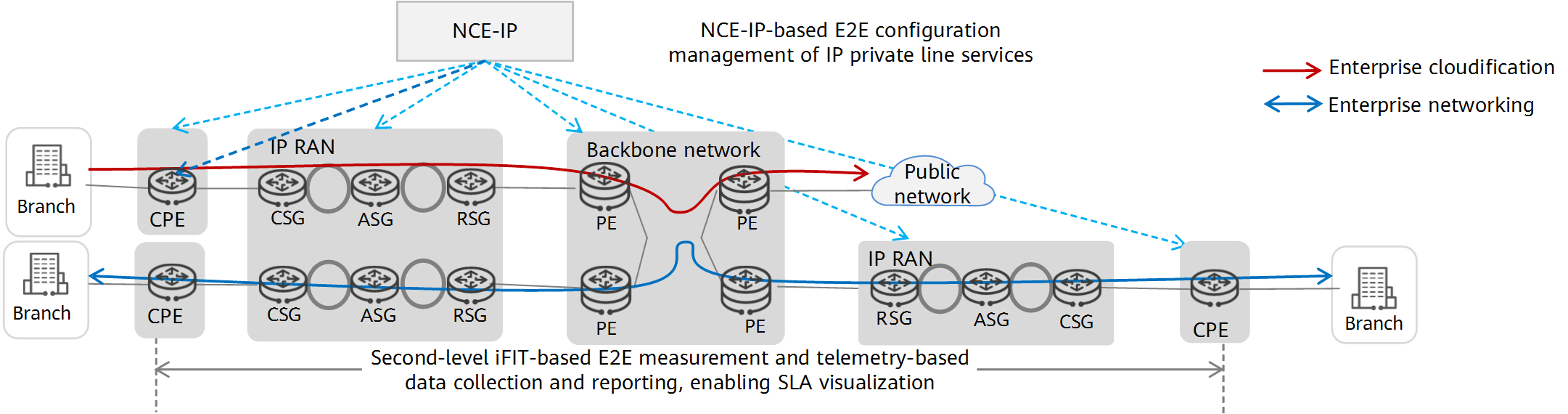 Premium IP private line solution