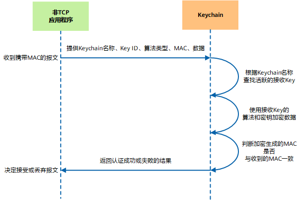非TCP应用程序使用Keychain认证的解密过程