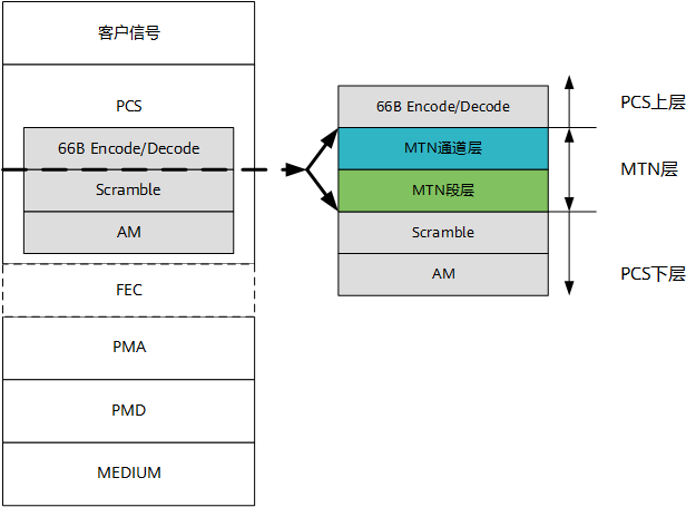 MTN层与以太网协议上下层的兼容关系示意图