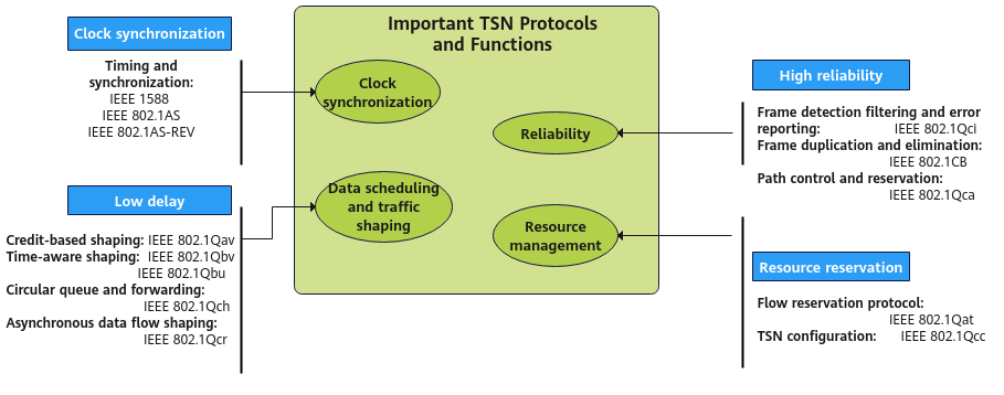 Important TSN protocols and functions
