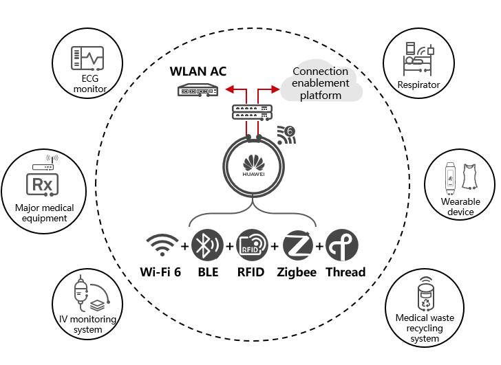 Converged access of IoT terminals in smart wards