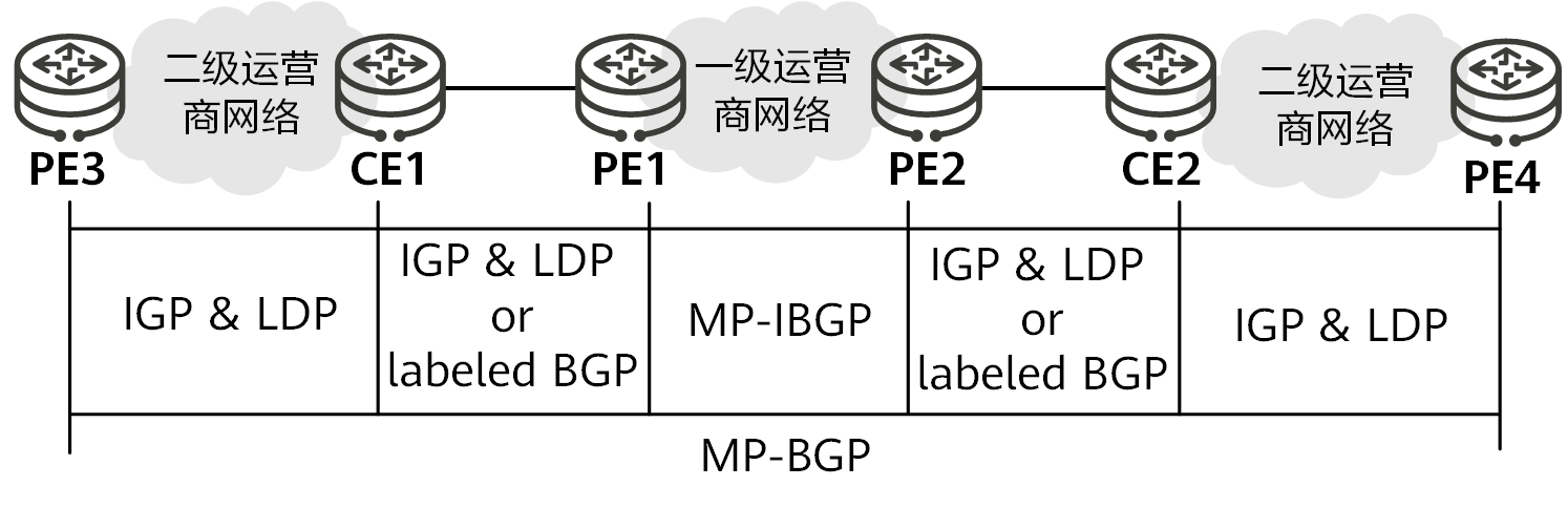 二级运营商是BGP/MPLS IP VPN服务提供商