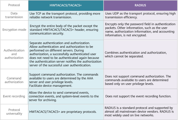 Comparison between HWTACACS/TACACS+ and RADIUS