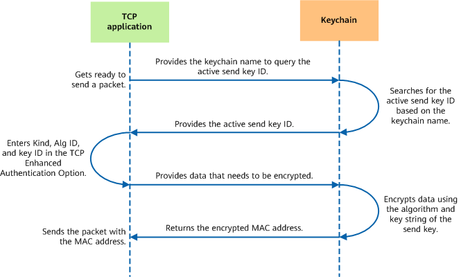 Encryption process for a TCP application using keychain authentication