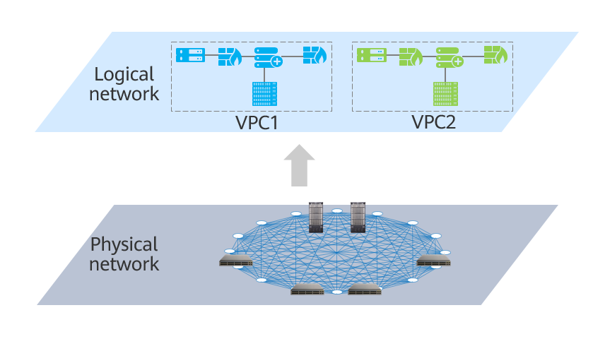 VPC network model