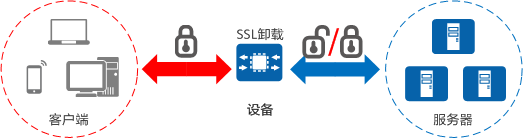 SSL卸载