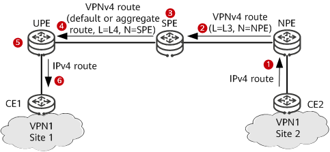 HoVPN组网中CE2向CE1发布路由的过程示意图