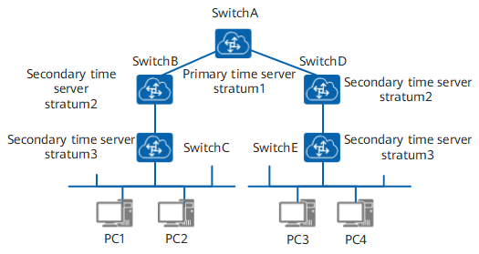 svælg løg tack NTP Network Architecture - CloudEngine 12800 and 12800E V200R019C10  Configuration Guide - Device Management - Huawei