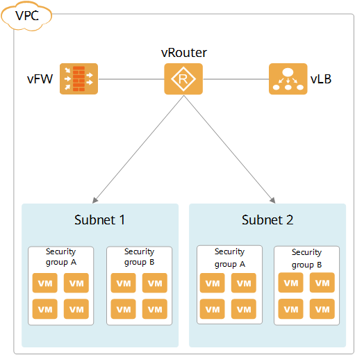 VPC structure