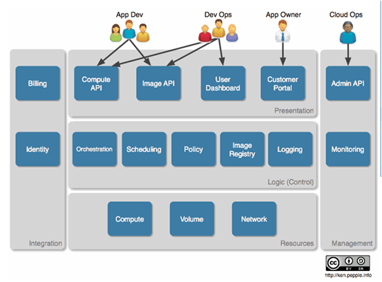 Typical architecture and function mapping of OpenStack