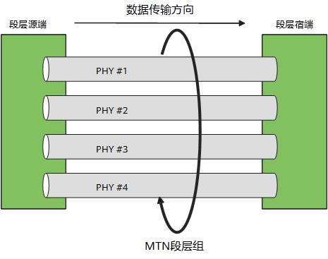 MTN段层基本架构示意图