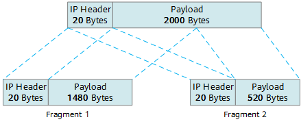 IP packet fragmentation