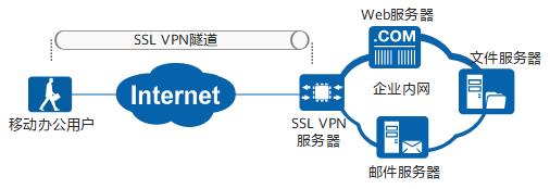 SSL VPN应用场景