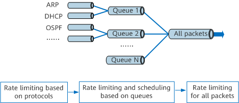 Rate limiting for packets sent to the CPU