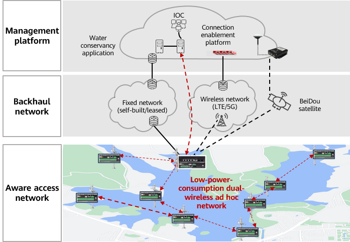 Application of IoT Aware Network in water conservancy scenarios
