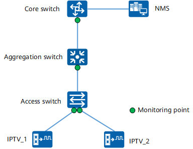 Deployment of eMDI in an IPTV scenario