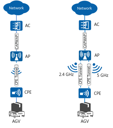 Single-link transmission (left) vs. dual fed and selective receiving (right) in tunnel forwarding mode