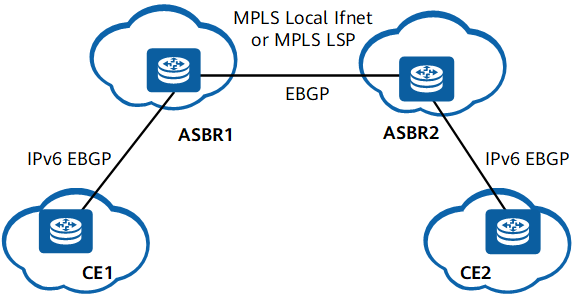 Inter-AS 6PE Option B networking (with ASBRs also functioning as PEs)