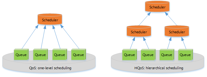 Scheduling models of QoS and HQoS