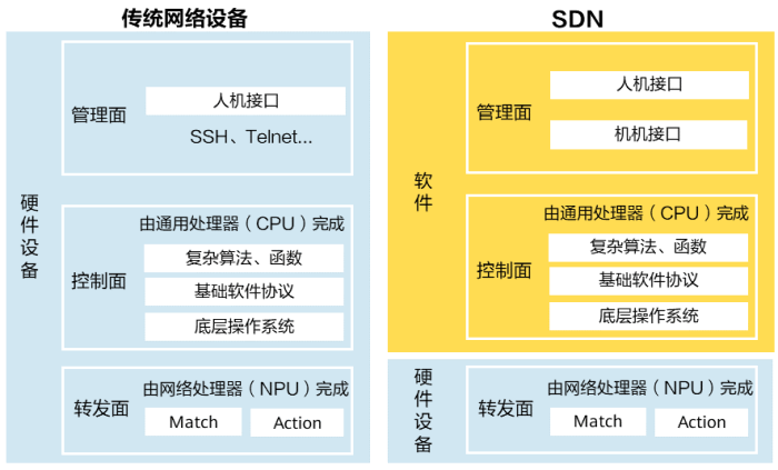 传统网络架构与SDN架构对比