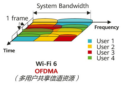 OFDMA工作模式
