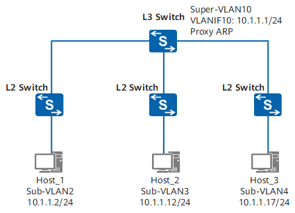 Using proxy ARP to implement Layer 3 communication between sub-VLANs