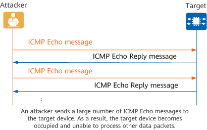 ICMP flood attack