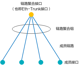 链路聚合组与链路聚合接口、成员接口和成员链路关系示意图