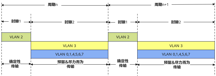 IEEE 802.1Qbv时隙划分图