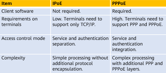Comparison between IPoE and PPPoE
