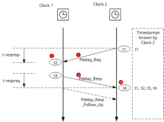 Link delay calculation in the P2P mechanism