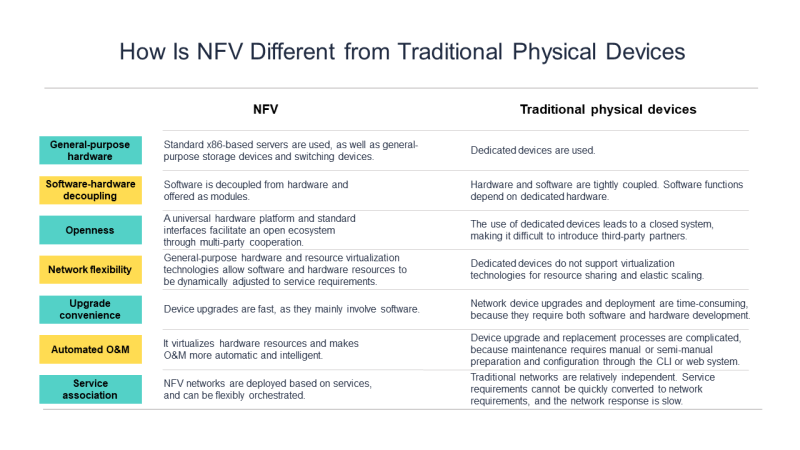 Differences between NFV and traditional physical devices