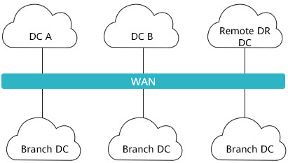 Distributed financial DCs interconnected through WAN links