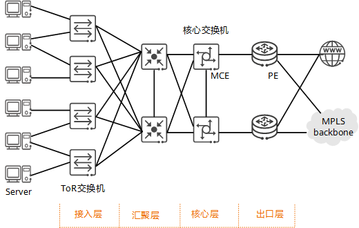 MCE数据中心网络组网图