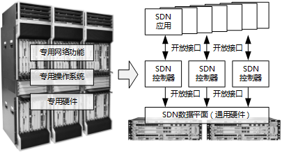 传统网络架构向SDN架构演进