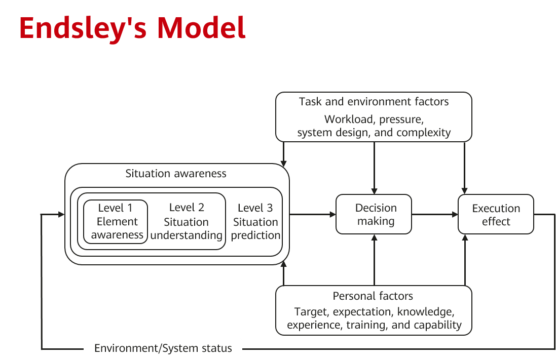 Endsley's model