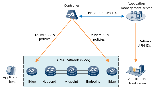APN6 network architecture