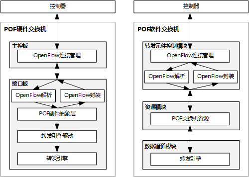 POF硬件交换机（左）和POF软件交换机（右）
