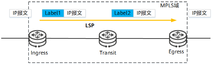 LSP示意图