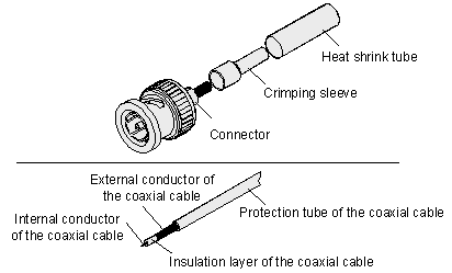 Assembling the Straight BNC Male Connector with the Coaxial Cable - NE20E-S  V800R010C10SPC500 Installation Guide - Huawei  Bnc Cable Wiring Diagram    Huawei Technical Support