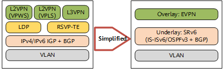 Simplifying network protocols