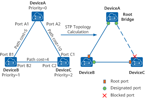 STP networking and calculated topology