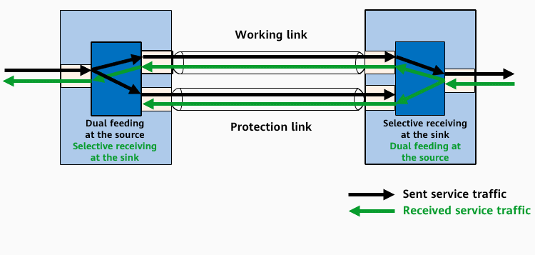 Unidirectional protection switching when a link fails